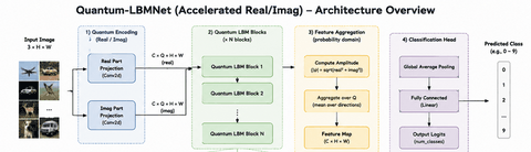 LBMNet is a new architecure  for Image Inpainting base in the lattice Boltzmann Method