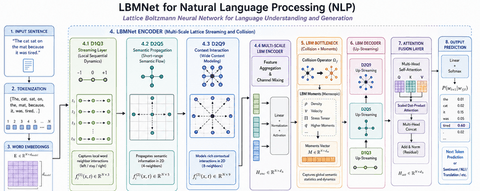 LBMNet is a new architecure  for Image Inpainting base in the lattice Boltzmann Method