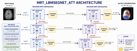 LBMNet is a new architecure  for Image Inpainting base in the lattice Boltzmann Method