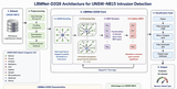 LBMNet is a new architecure  for Image Inpainting base in the lattice Boltzmann Method